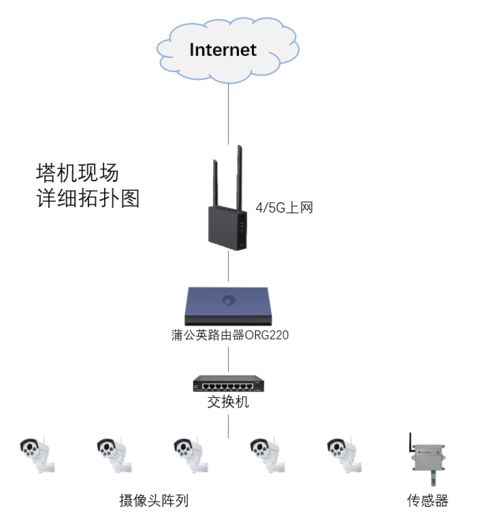 建筑工地塔吊组网 智能化应用开启安全施工新时代